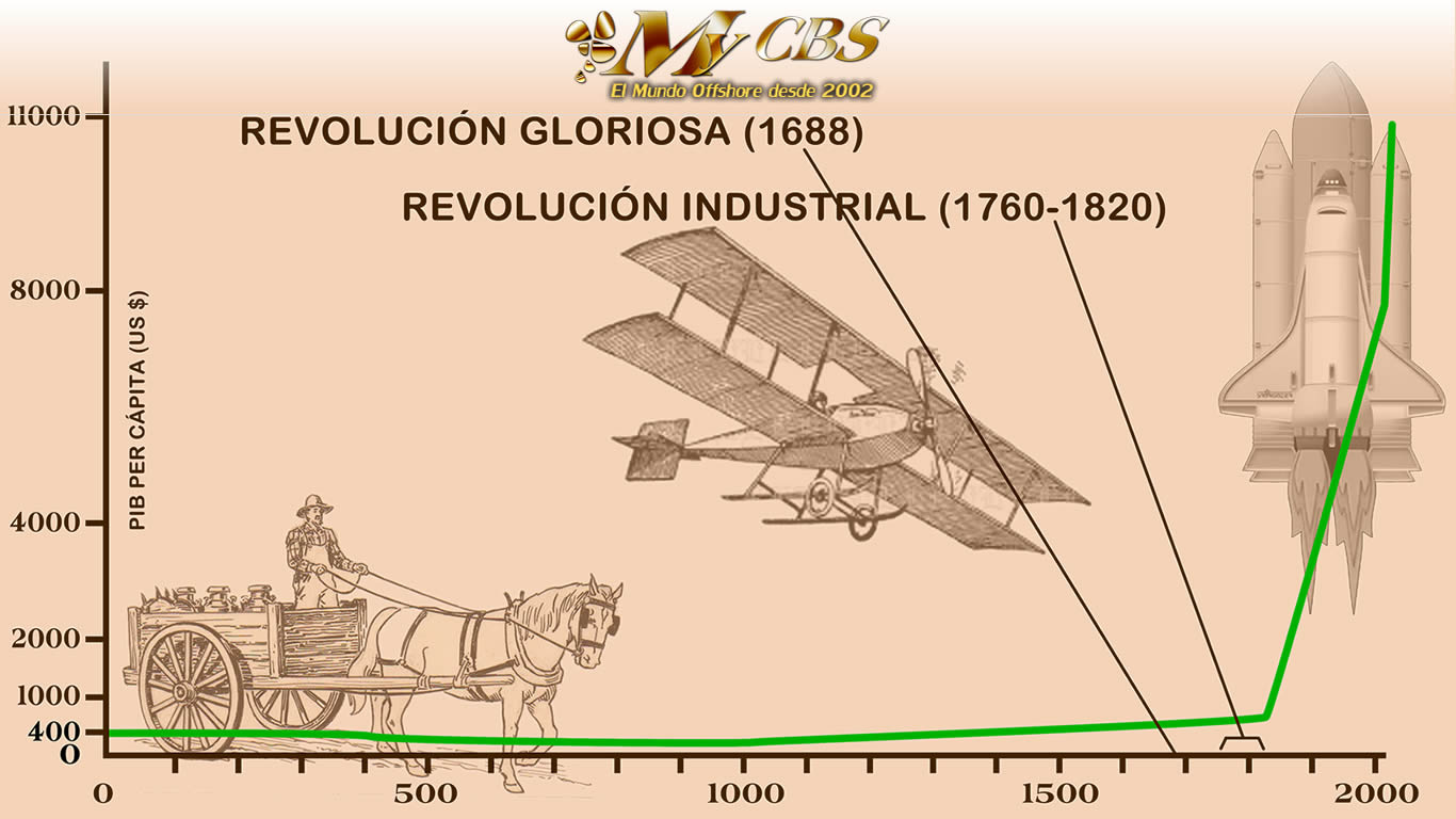 Imagen que muestra el desarrollo tecnológico del hombre desde el año 0 hasta nuestros días.