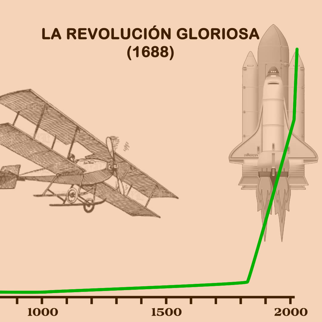 Imagen que muestra el desarrollo tecnológico del hombre desde el año 0 hasta nuestros días.