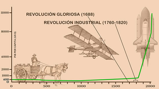 Imagen que muestra el desarrollo tecnológico del hombre desde el año 0 hasta nuestros días.