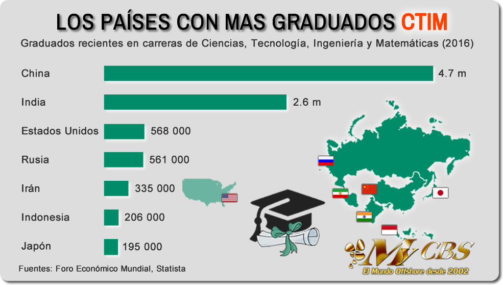 Gráfica que muestra los países con más graduados CTIM para 2016
