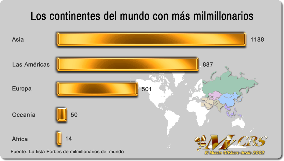 Gráfica que muestra que Asia es el continente del mundo con más milmillonarios: 1188 personas