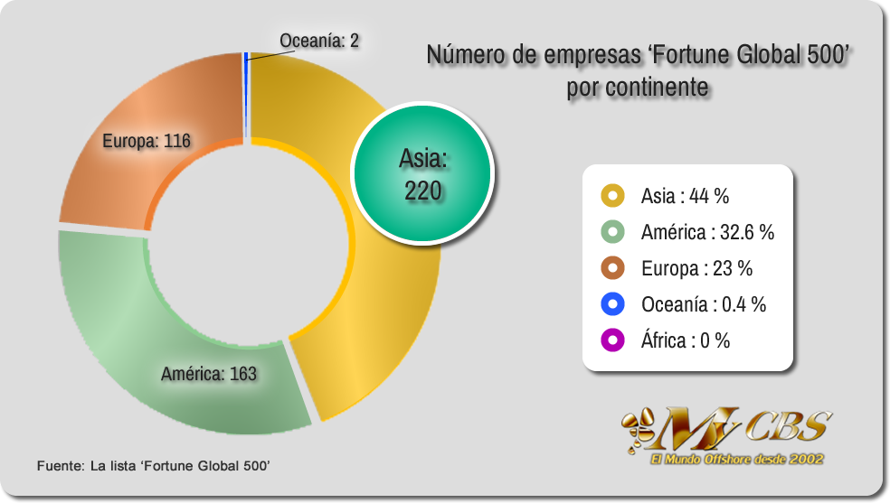 Gráfica que muestra el número de empresas 'Fortune Global 500' por continente y en donde Asia sale ganadora con 220.