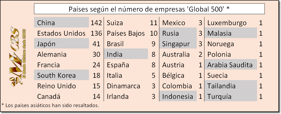 Gráfica que muestra el número de empresas 'Fortune Global 500' por país y en donde China (incluyendo Taiwán) sale ganadora con 142.