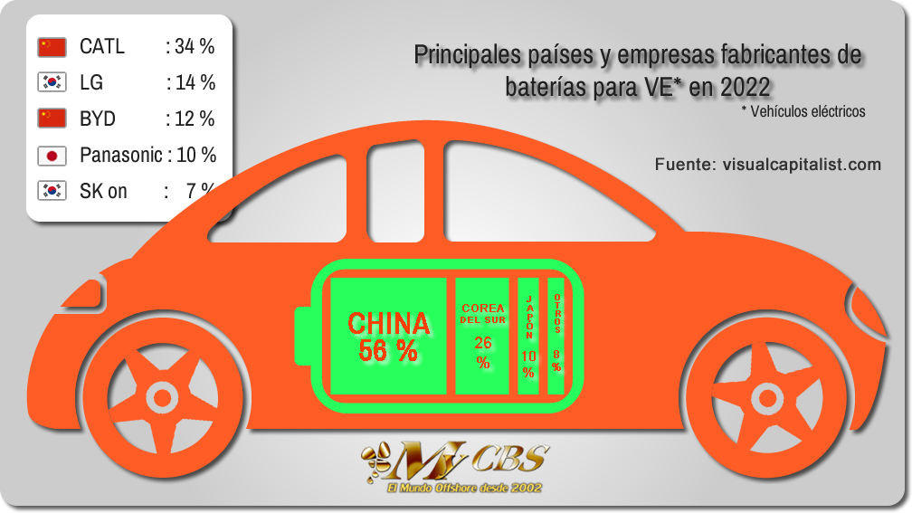 Imagen que muestra el dominio asiático en la producción de baterías para VE, con un 92 % del mismo