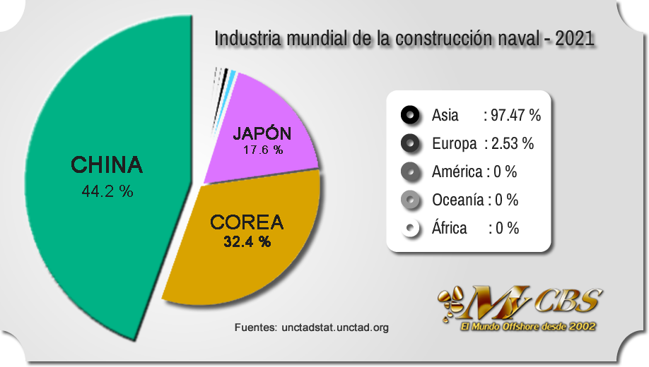 Gráfica que muestra a los países líderes en construcción naval para 2021: China, Corea del Sur y Japón