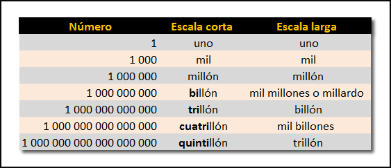 Diferencias entre la escala corta y la larga