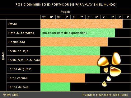 Exportaciones de Paraguay & Capacidad Mercante
