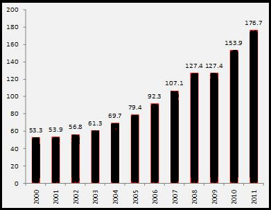 PBI 2000-2011 Perú