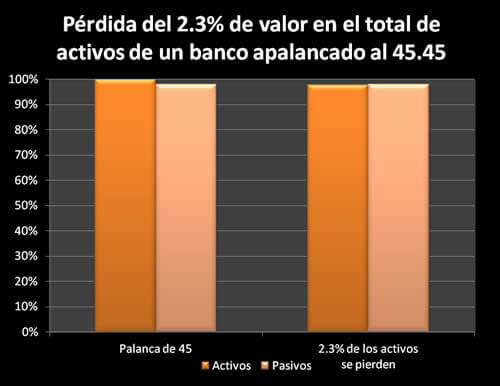 Gráfica de barras que muestra activos reduciéndose en valor