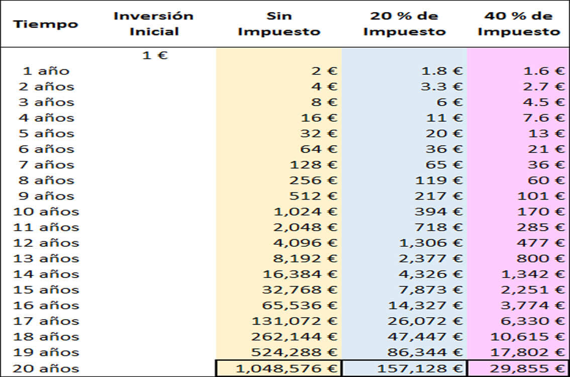 hoja Excel con cálculos de rendimiento de una inversión que se duplica anualmente y a la cual se aplican diferentes impuestos