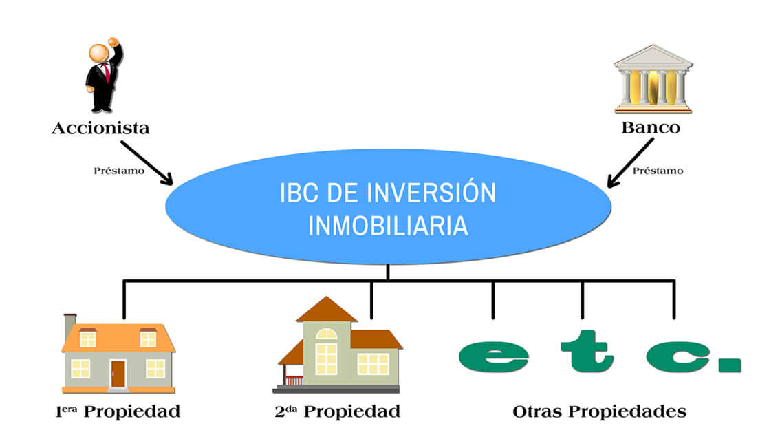 imagen que muestra una estructura básica donde IBC holding recibe préstamos del banco y del accionista para comprar propiedades