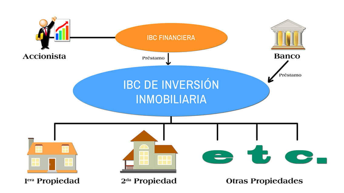 imagen que muestra una estructura más sofisticada donde la IBC holding de bienes raíces recibe préstamos del banco y de una financiera registrada por el accionista