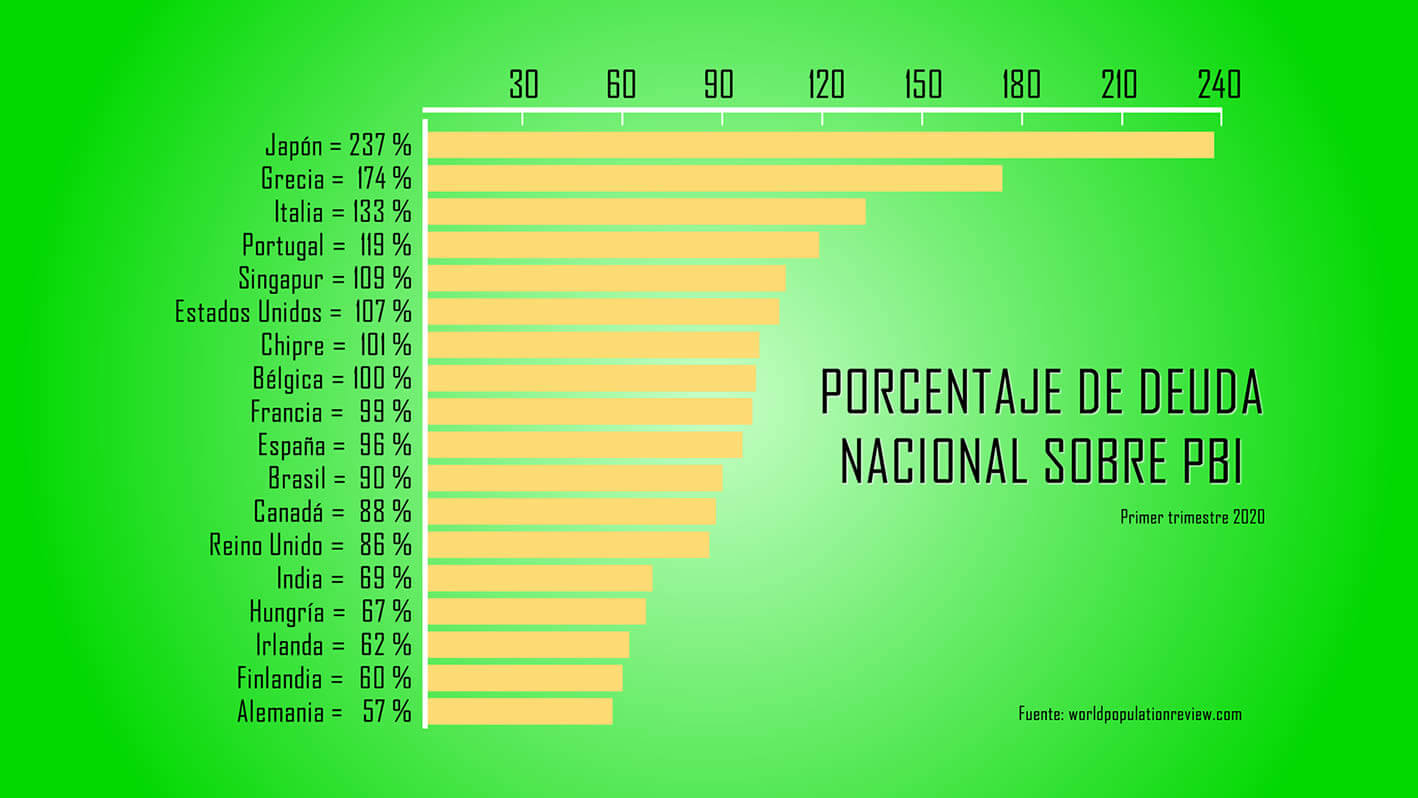 Gráfico de barras mostrando la deuda de países desarrollados sobre su PBI