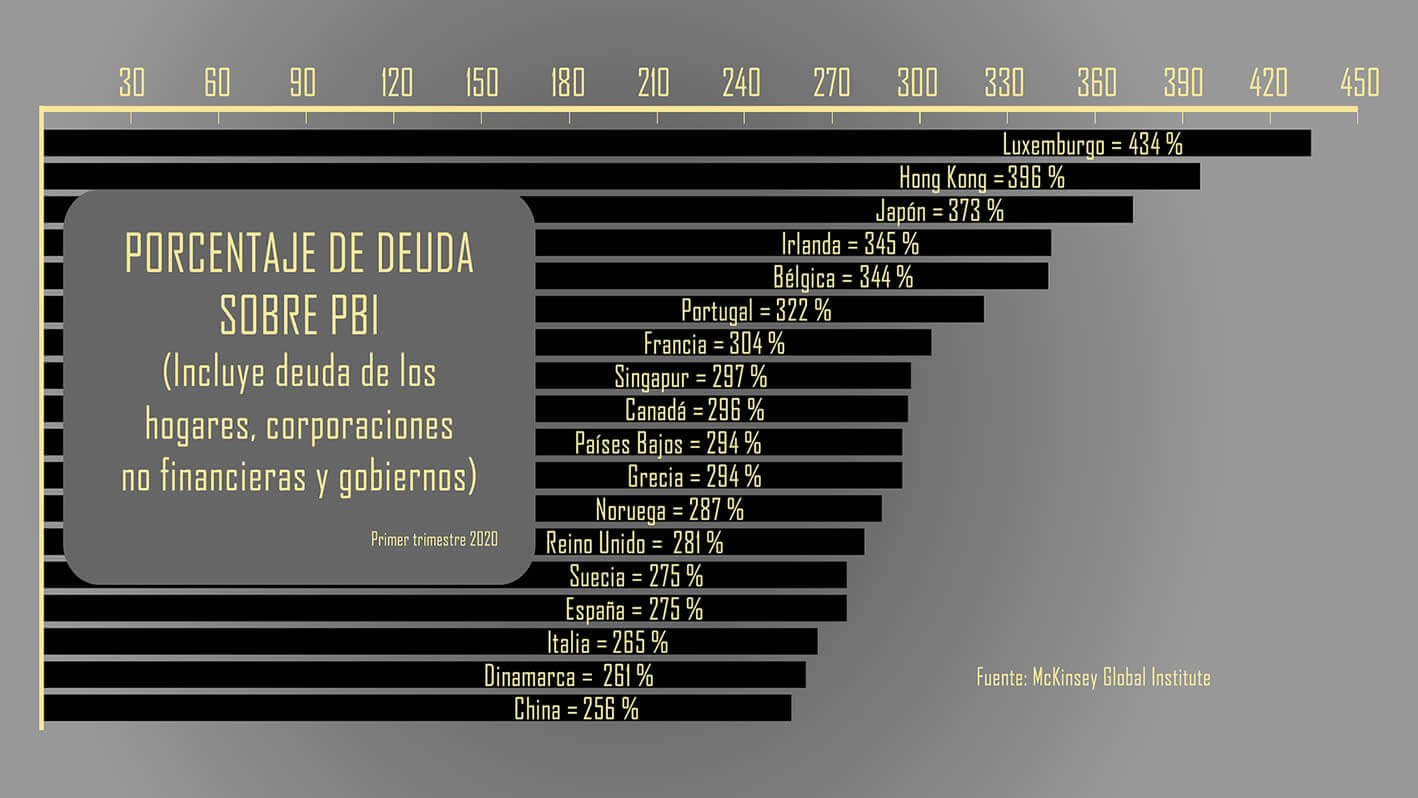 Gráfico de barras mostrando la deuda de países desarrollados sobre su PBI, incluyendo la deuda privada