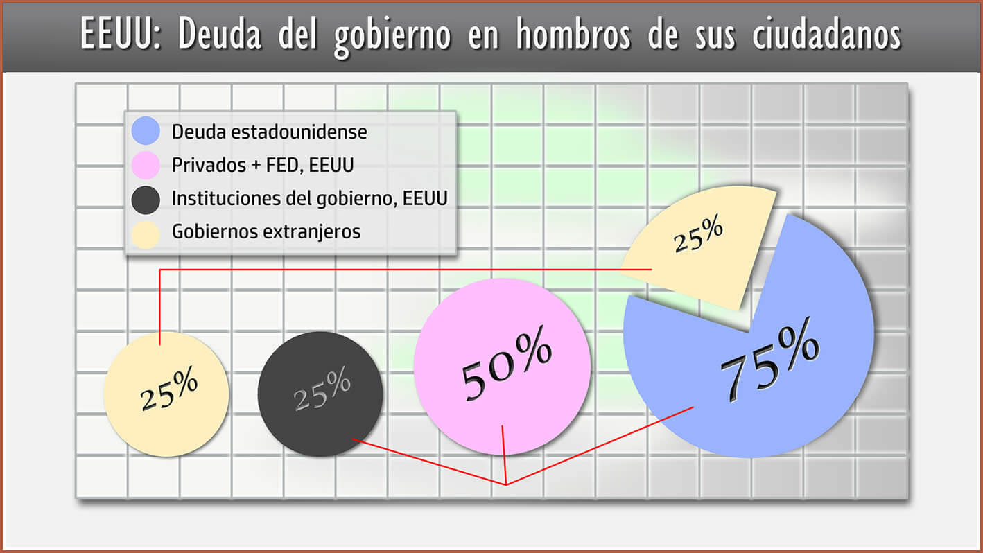 Imagen de la proporción de tenedores de la deuda estadounidense