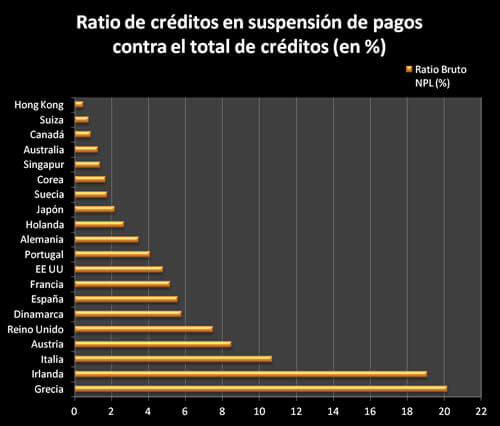 Gráfico que muestra la NPL en países desarrollados, 1n 2012